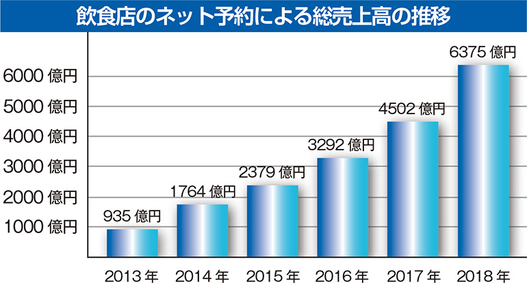 飲食店のネット予約による総売上高の推移