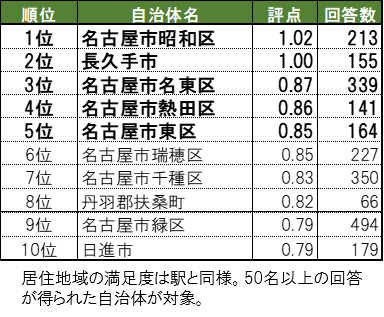 東海3県在住者に聞いた住み心地の良い街top3 3位神沢 2位川名 1位は Dime アットダイム