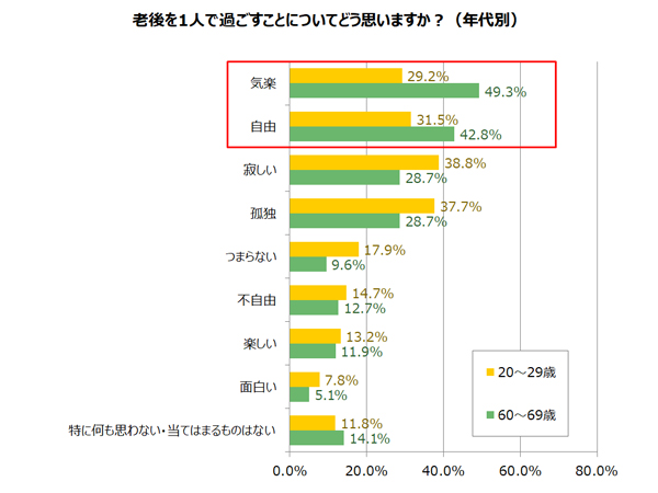 選択するなら孤独より自由 気楽さ イマドキ60代独身の約半数が 老後も1人で過ごしたい Dime アットダイム