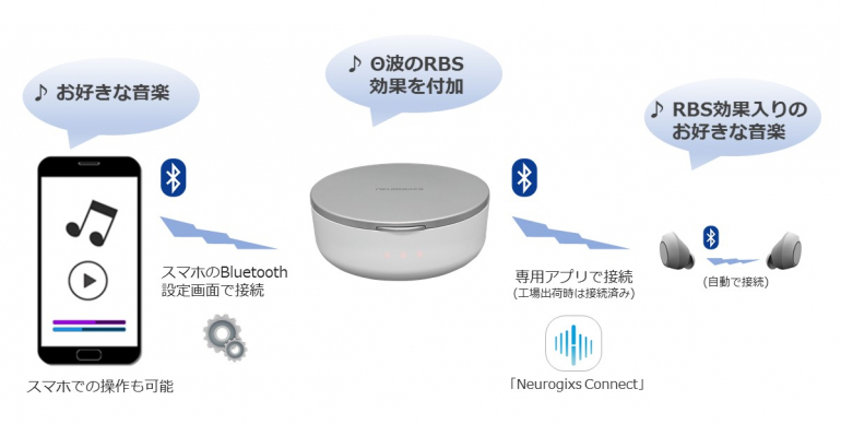 使ってみたい 世界初のrbs技術で好きな音楽を入眠用音楽に変換する睡眠サポートイヤホン Neurogixs A1 Dime アットダイム