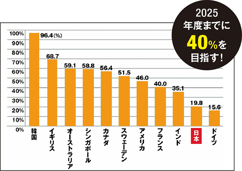 世界各国のキャッシュレス比率