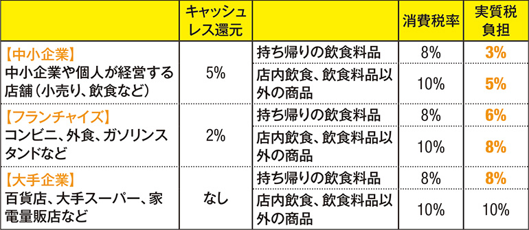 キャッシュレス決済で変わる消費税の実質負担