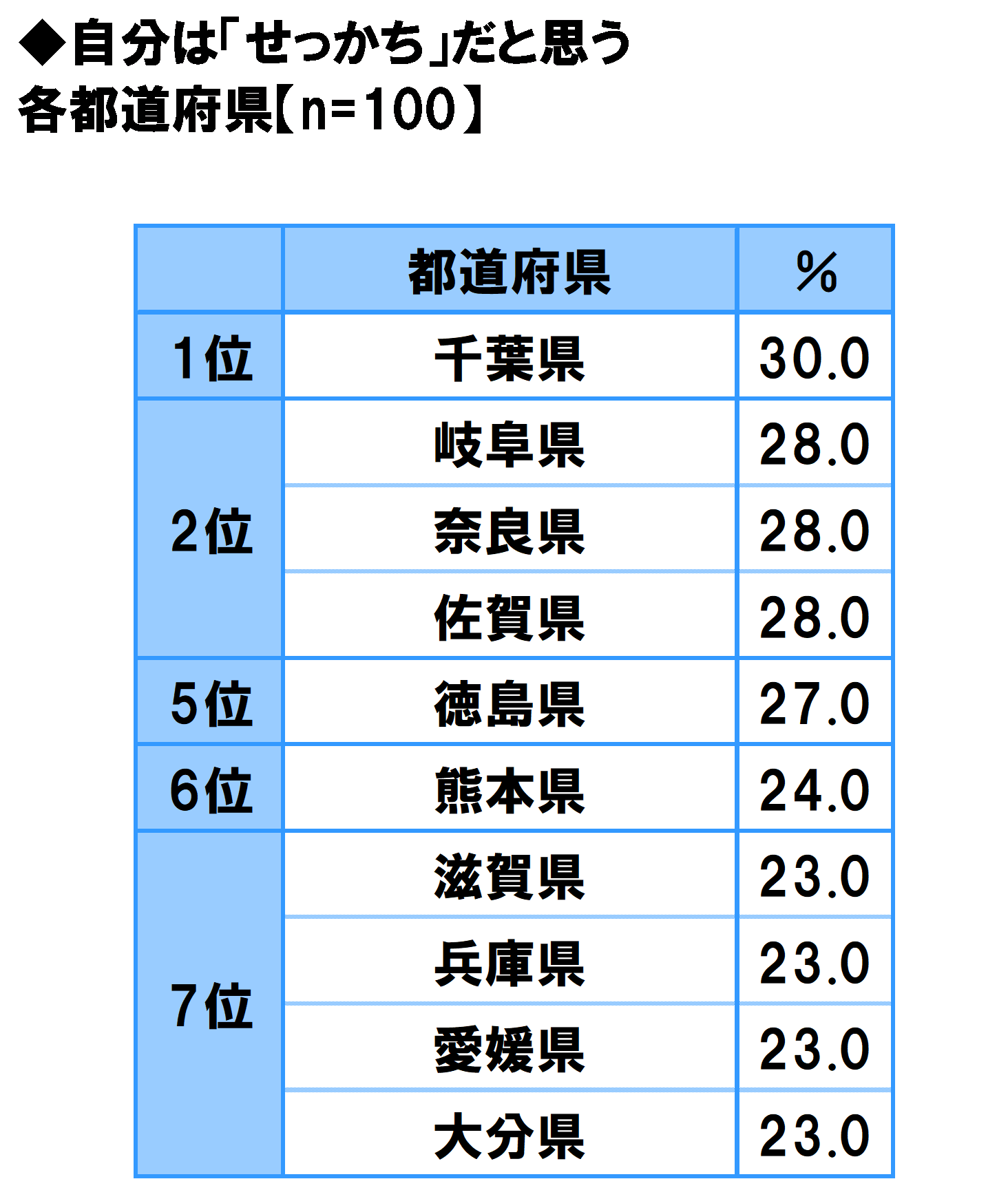 2ページ目 あなたの県は 暮らしやすい 食べ物がおいしい 所得水準が高い 美男美女が多い 夫婦仲がいい 都道府県ランキング Dime アットダイム