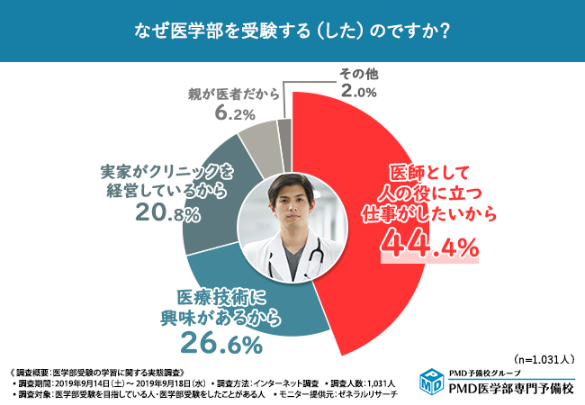 狭き門でも志望者数は増加 医学部受験者に聞く平均睡眠時間と気分転換の方法 Dime アットダイム