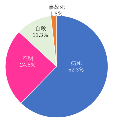 6割が発見までに4日以上かかっているという 孤独死 の現実とそうならないためのセーフティネット作り Dime アットダイム