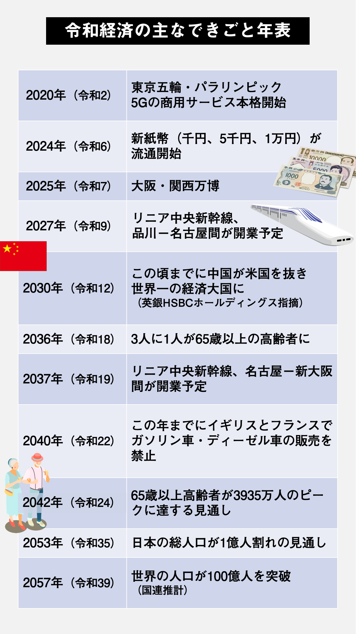 未来年表でチェック 令和時代の日本経済の展望を4 1コマで解説 Dime アットダイム
