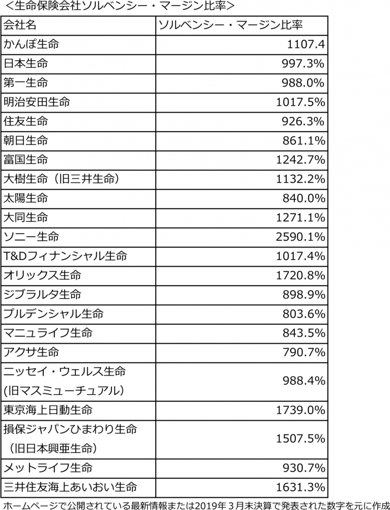 保険会社が倒産したらどうなる 保険に加入する前に必ず確認すべき ソルベンシー マージン比率 Dime アットダイム