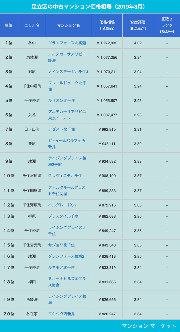 東京 足立区の中古マンション価格相場が大幅に上昇している理由 Dime アットダイム