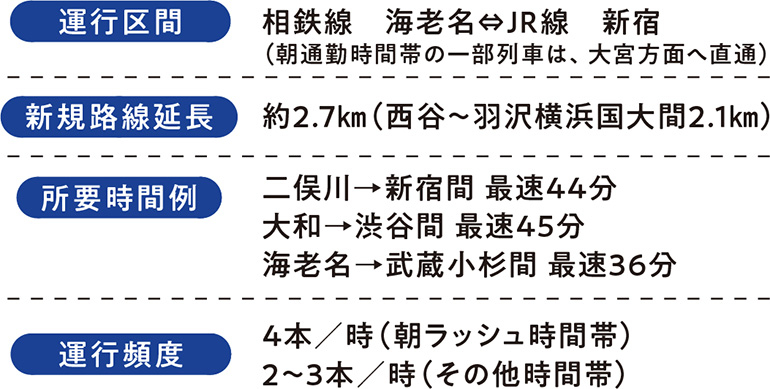 相鉄・JR直通線