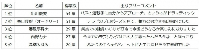 昨年結婚した最も印象的だった有名人カップルランキング 3位城島茂 菊池梨沙 2位小泉進次郎 滝川クリステル 1位は Dime アットダイム