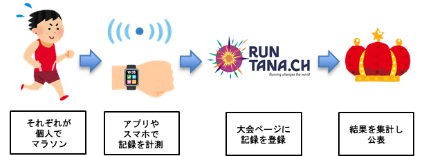 東京マラソンで悔しい思いをした市民ランナーに朗報 Gpsで計測した走行データを送信するだけで参加できる 集まらないマラソン大会 開催 Dime アットダイム
