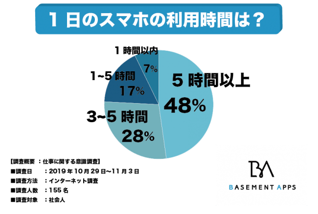 日本人は完全にスマホ依存症 社会人の2人に1人が 1日5時間以上利用 Dime アットダイム