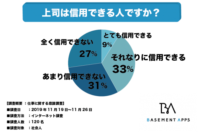 意外と少ない 上司を信頼している会社員はどれくらいいるのか Dime アットダイム