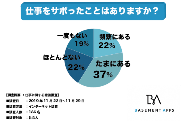 意外と少ない 仕事をサボった経験のある会社員は6割 Dime アットダイム