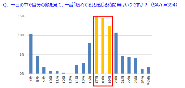 30 40代女性の9割以上が夕方の お疲れ顔 を実感 評価は朝の顔の 60点 Dime アットダイム