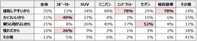 ドライブで乗りたい車の種類 男性1位はスポーツカー 女性1位は Dime アットダイム