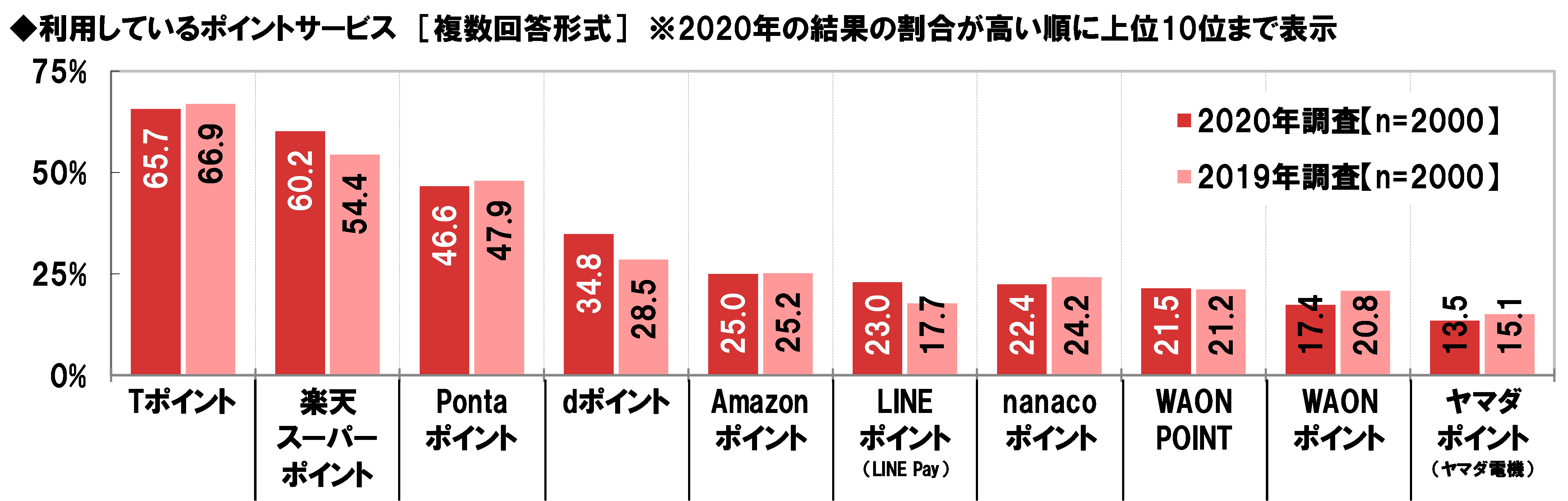 貯まりやすいと思うポイントサービスランキング、3位dポイント、2位T