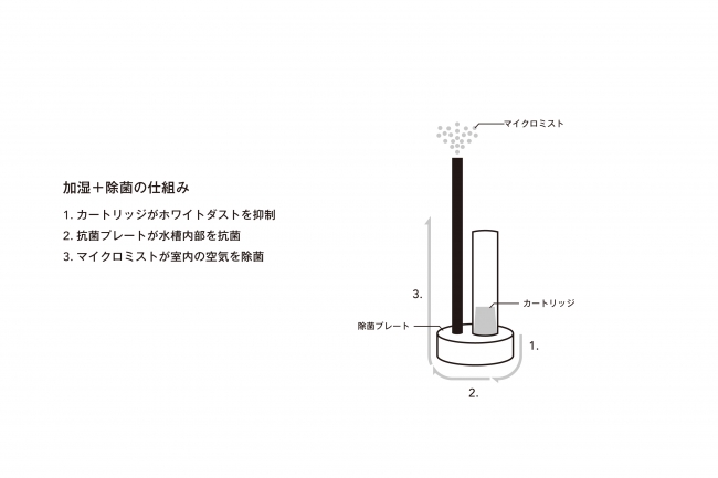 吹き出し口から1 2m舞い上がるマイクロミストで加湿効率をアップするカドーのおしゃれ加湿器 Stem630i Dime アットダイム