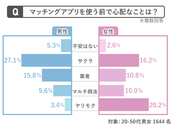 マッチングアプリを使う前の不安 男性の1位はサクラ 女性の1位は Dime アットダイム