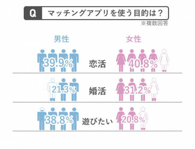 マッチングアプリを使う前の不安 男性の1位はサクラ 女性の1位は Dime アットダイム