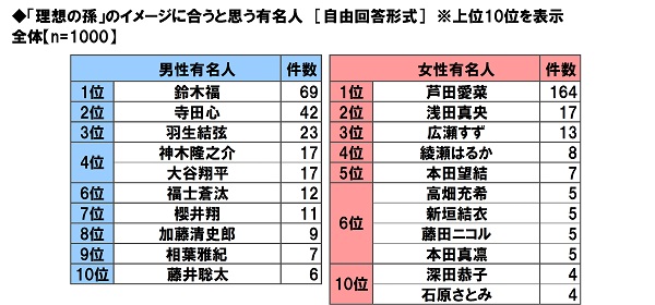 50代 70代シニアに聞く理想の娘婿1位は櫻井翔 理想の息子嫁1位は Dime アットダイム