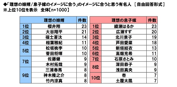 50代 70代シニアに聞く理想の娘婿1位は櫻井翔 理想の息子嫁1位は Dime アットダイム