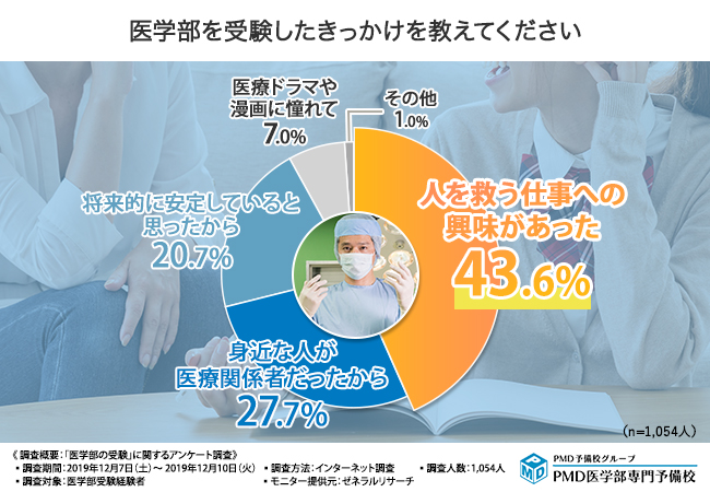 合格するために必要なものは 医学部に合格した人としなかった人の明確な違い Dime アットダイム