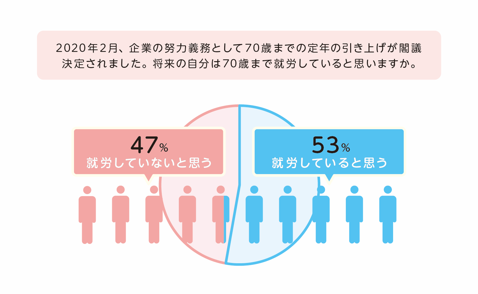 現実味を帯びてきた70歳定年制 そこまで働きたい人は2割以下 Dime アットダイム