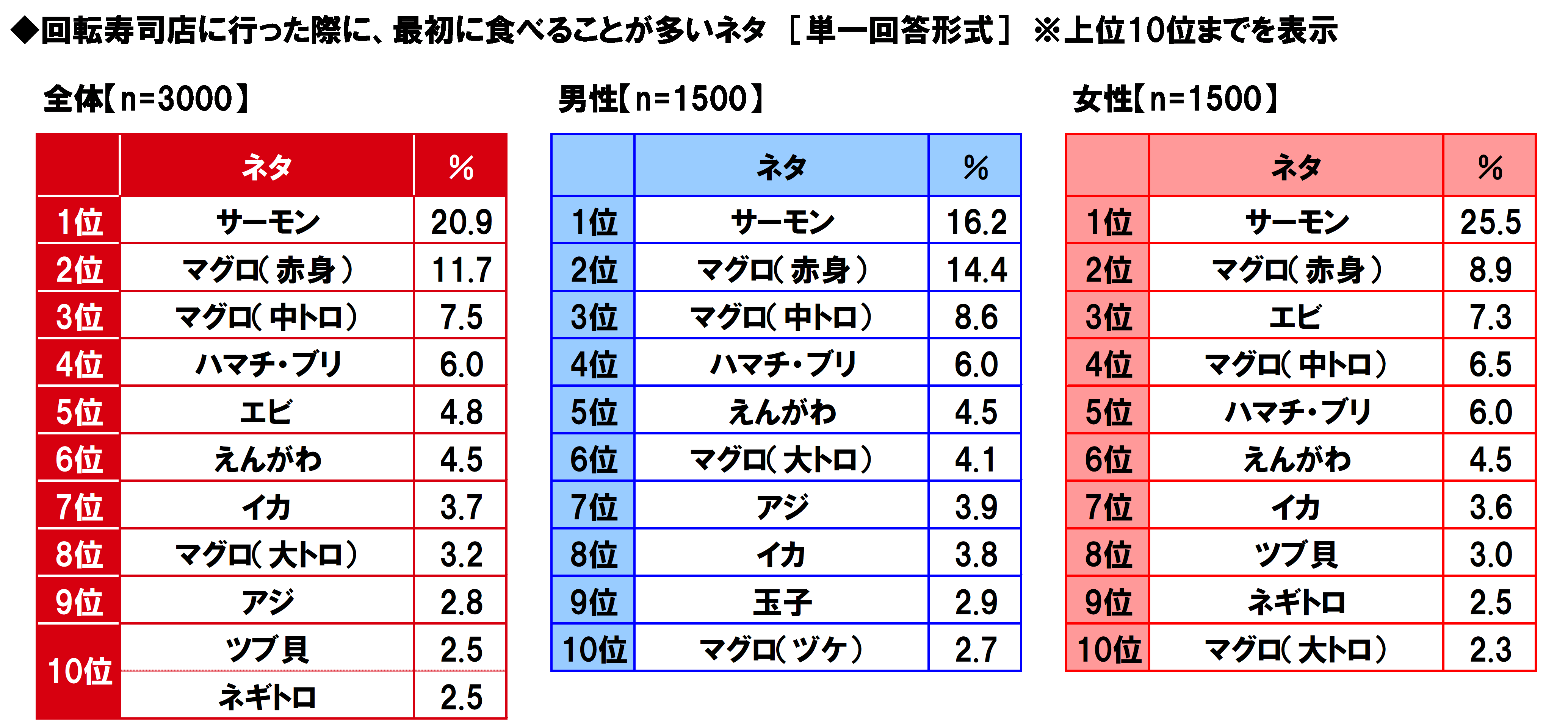 2ページ目 回転寿司で食べたい他県のブランド魚ランキング 3位大分のサバ 2位石川ののどぐろ 1位は Dime アットダイム