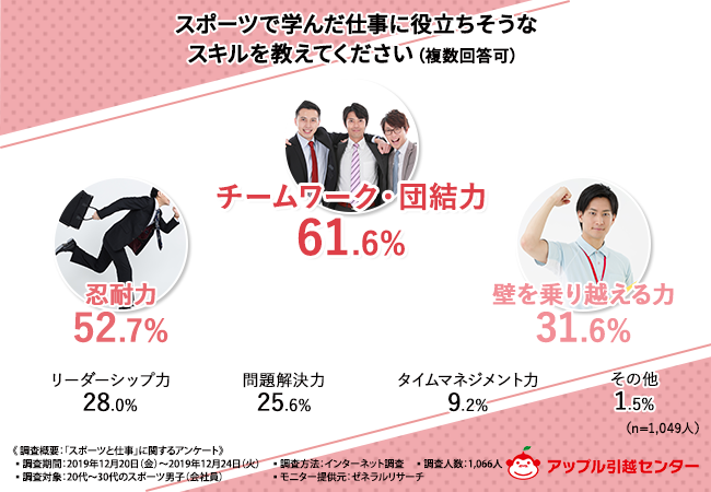 スポーツで学んだ仕事に役立ちそうなスキルtop3 3位壁を乗り越える力 2位忍耐力 1位は Dime アットダイム