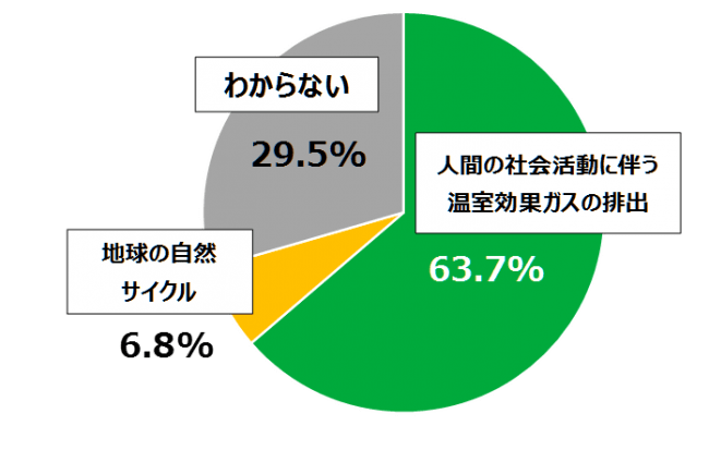 日本の若者の3人に2人が 温室効果ガスの中心であるco2を削減すべき 約半数が 社会全体で進めるべき Dime アットダイム