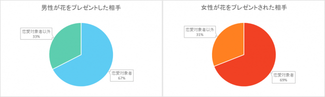 恋愛対象者に花をプレゼントしたことがある男性は7割 男女とも 好みの花 で1位に選ばれたのは Dime アットダイム