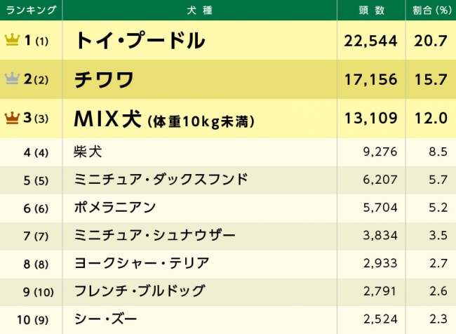 うちのワンちゃんは 人気の犬種ランキング 3位mix犬 2位チワワ 1位は Dime アットダイム