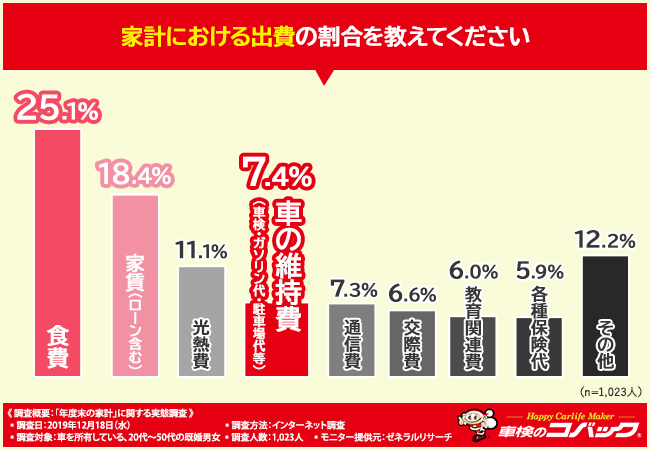 マイカーの維持費で負担が大きいものランキング 3位各種保険代 2位車検代 1位は Dime アットダイム