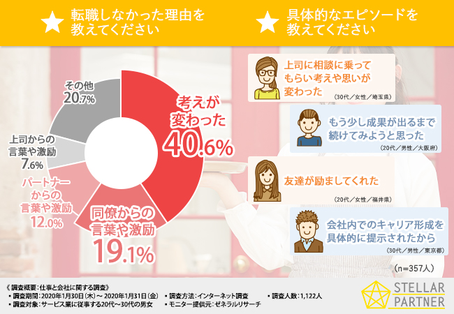 サービス業の従事者が仕事で大切にしていることtop3 3位誰かの役に立つ 2位自身の強みが活かせる 1位は Dime アットダイム