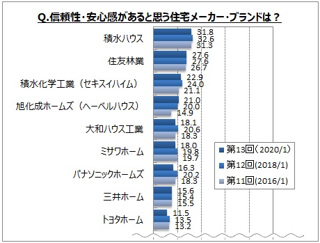 信頼性、安心感があると思う住宅メーカーTOP3、3位積水化学工業、2位 