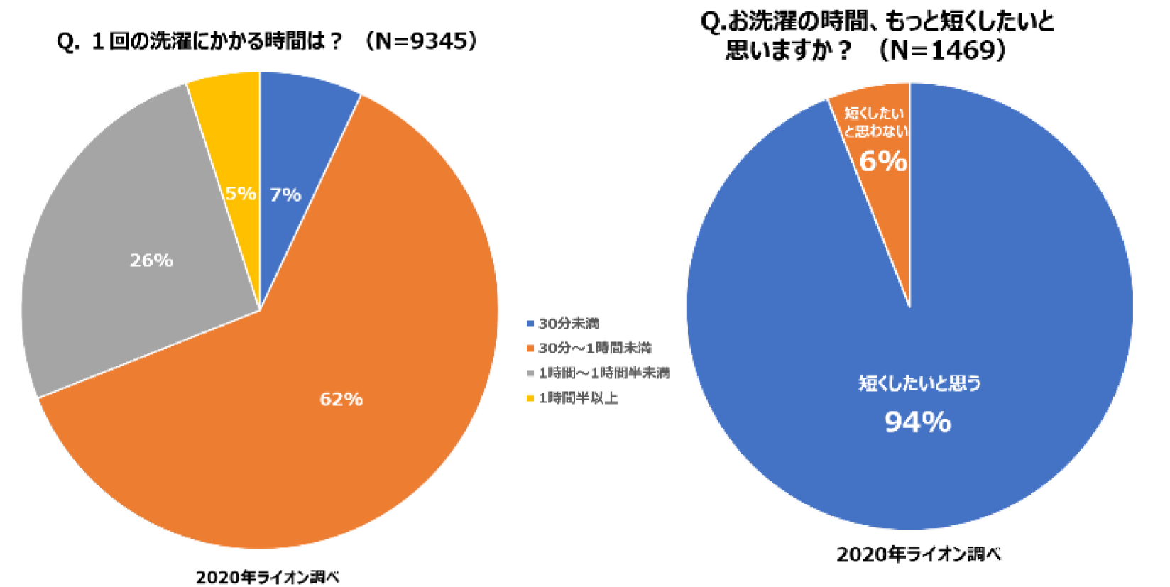 洗濯にかける時間を短縮する4つの知恵と裏ワザ 夜洗濯 Dime アットダイム