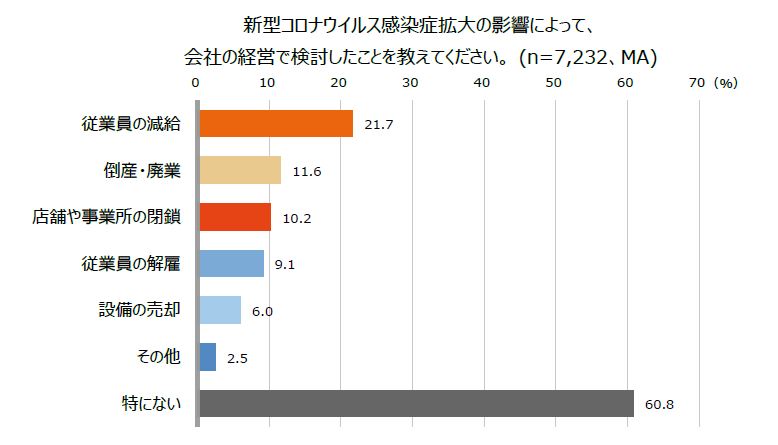 中小企業の経営者がコロナ禍で検討したことtop3 3位店舗や事業所の閉鎖 2位倒産 廃業 1位は Dime アットダイム