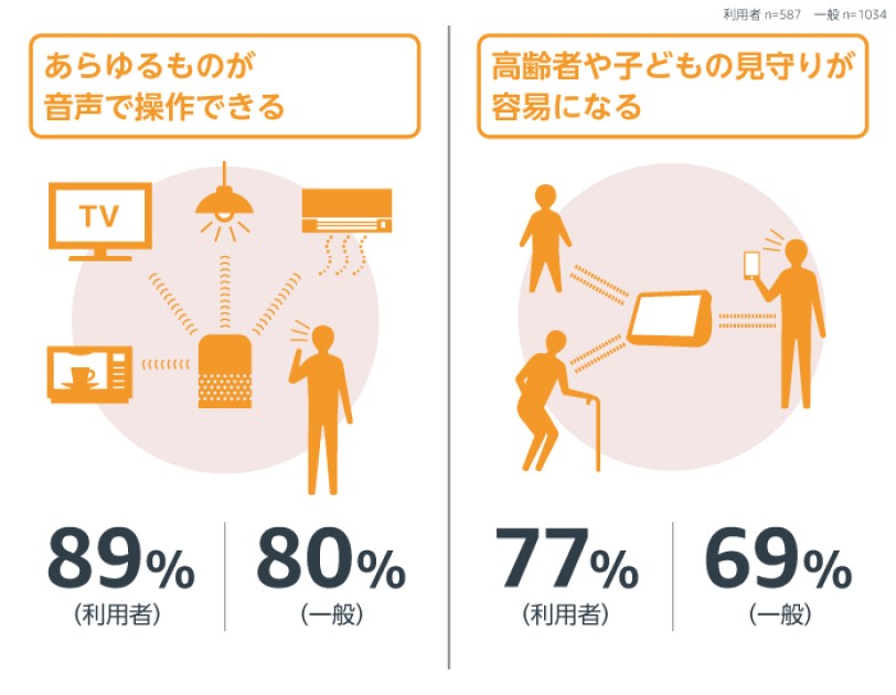 使いこなしてる スマートスピーカーの利用者に聞くユニークな使い方 Dime アットダイム