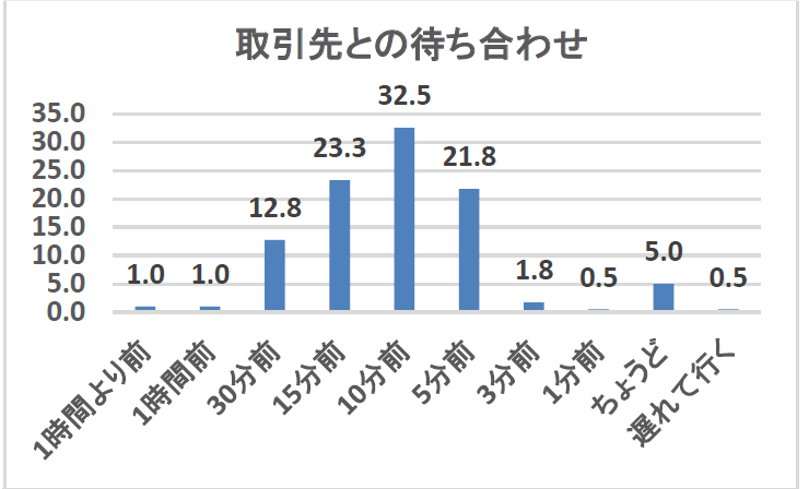 社内会議や取引先との打ち合わせの遅刻 何分までなら許せる Dime アットダイム