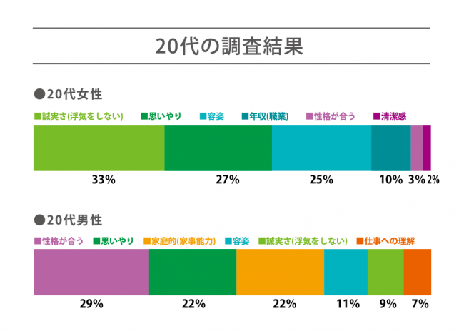 独身男女に聞いた相手に求める条件 代 30代は 性格が合う 誠実さ を選ぶ一方 40代は 思いやり がトップ Dime アットダイム