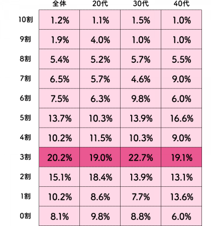 働く女性が 仕事が楽しい と思える瞬間top3 3位成果が認められる 2位人から感謝される 1位は Dime アットダイム