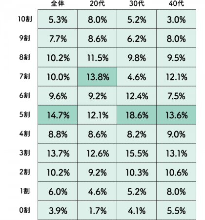 働く女性が 仕事が楽しい と思える瞬間top3 3位成果が認められる 2位人から感謝される 1位は Dime アットダイム