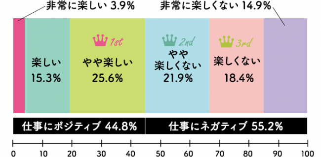 働く女性が 仕事が楽しい と思える瞬間top3 3位成果が認められる 2位人から感謝される 1位は Dime アットダイム