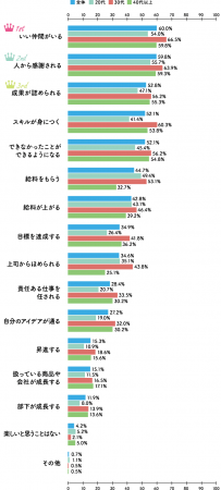 働く女性が 仕事が楽しい と思える瞬間top3 3位成果が認められる 2位人から感謝される 1位は Dime アットダイム