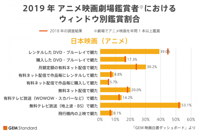 昨年劇場で日本映画 外国映画ともにアニメを鑑賞した人が大幅に増えた理由 Dime アットダイム
