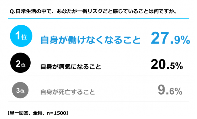 ビジネスパーソンが最も不安に感じているお金の問題top3 3位貯蓄方法 2位理由はわからないが不安 1位は Dime アットダイム