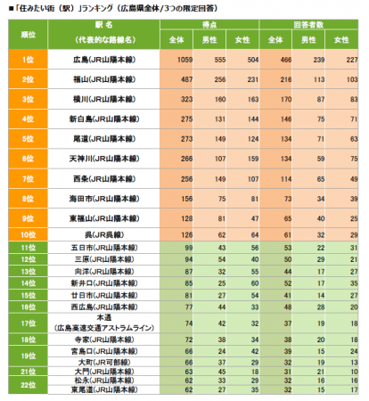 広島県民に聞く穴場だと思う街1位は西条 住みたい街1位は Dime アットダイム