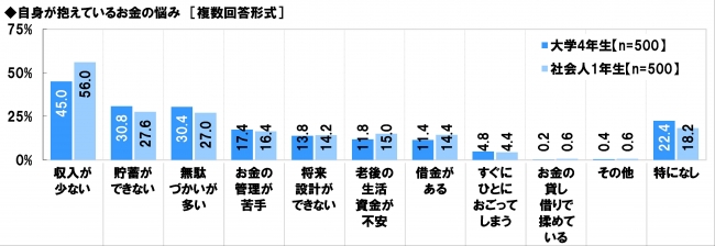 大学4年生の3割以上 社会人1年目の4割が借金あり 最も多い借入先は Dime アットダイム