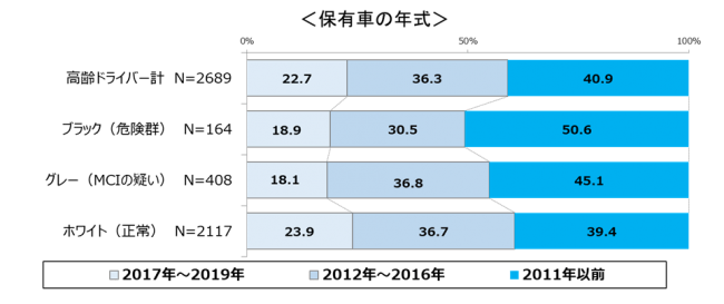 65歳以上の高齢ドライバーの2割に認知機能低下の疑い Dime アットダイム